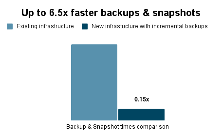DigitalOcean Daily Backups